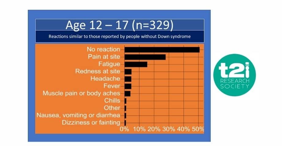 Results from T21RS’s COVID-19 International Survey on Vaccination of Individuals with DS